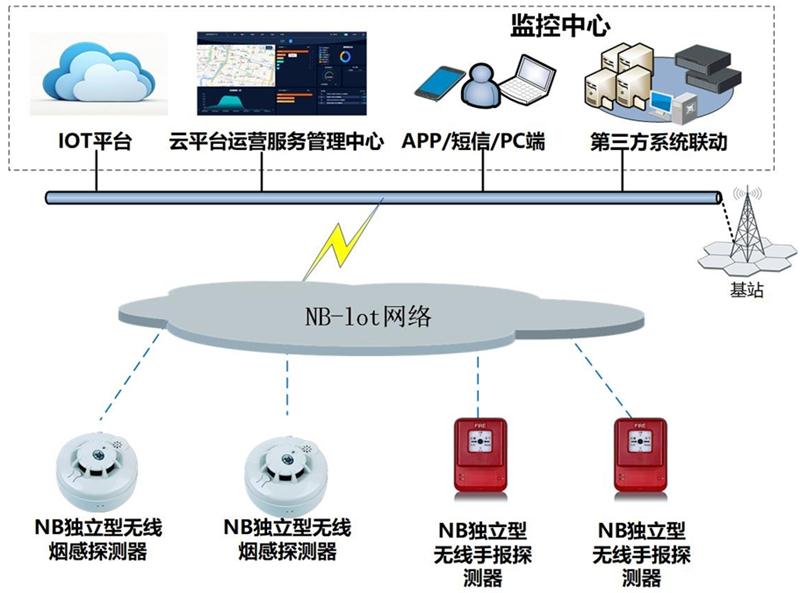 【無(wú)線(xiàn)煙感】PK【傳統(tǒng)煙感】(圖1)
