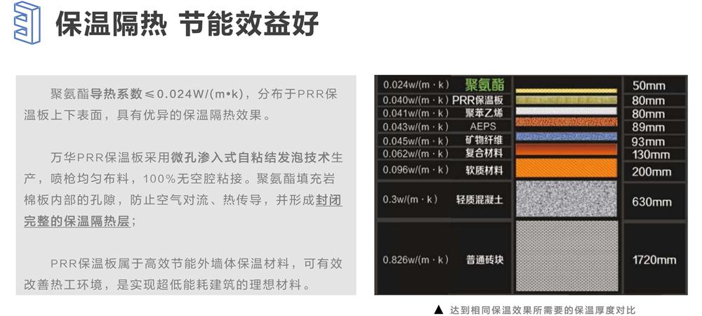 萬華PRR保溫板：A級，豎絲巖棉與硬泡聚氨酯復(fù)合一體！(圖6)