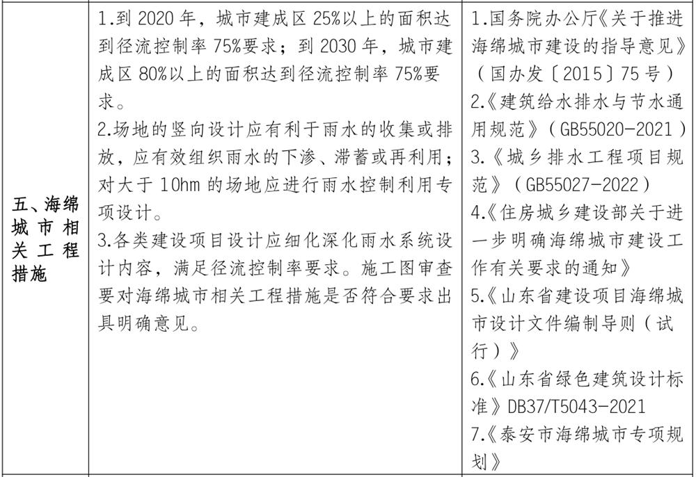 泰安市《工程設(shè)計(jì)、施工圖審查政策性清單》(圖4)